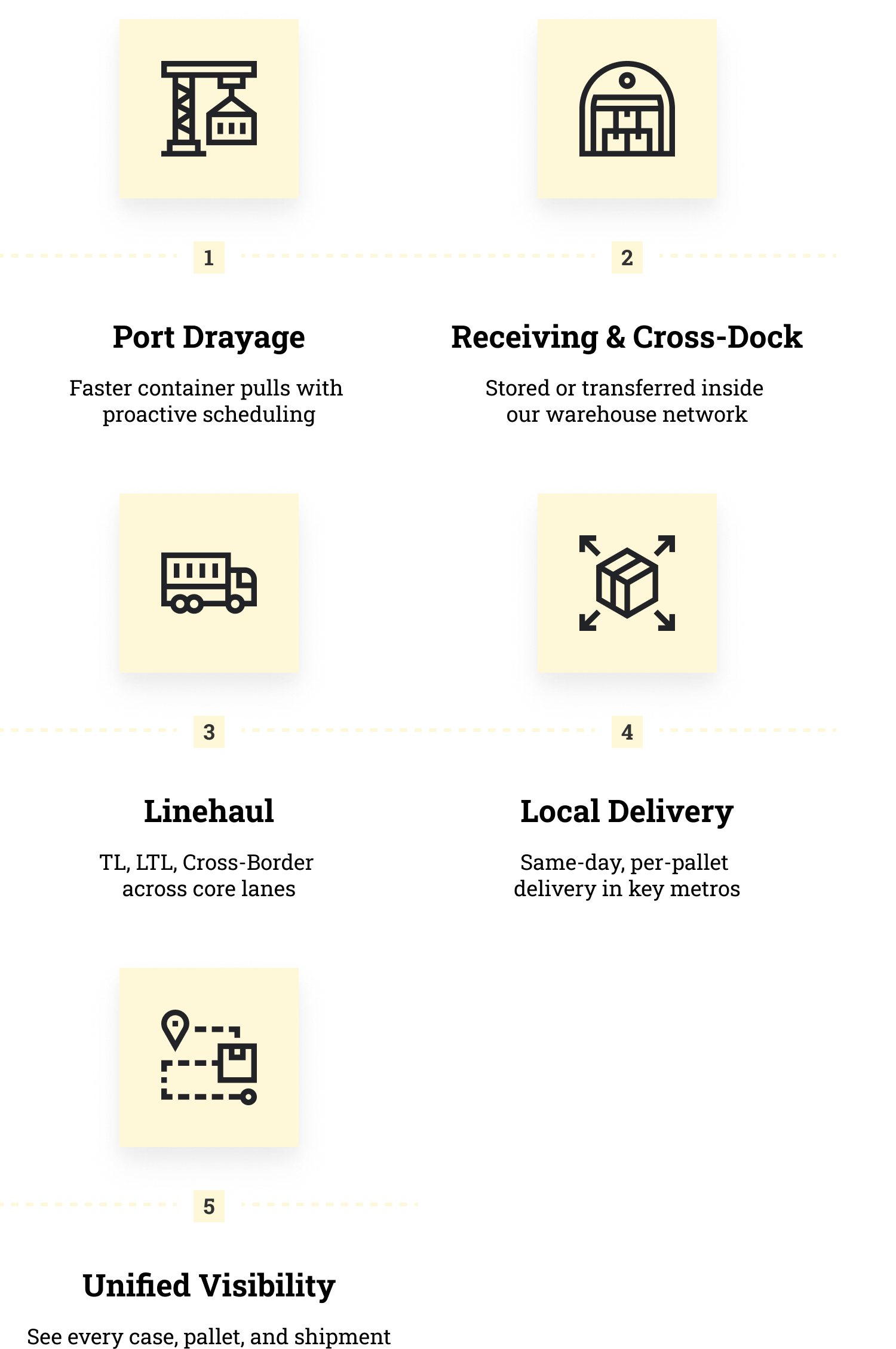 Infographic outlining the five stages of the Freight Journey: 1. Port Drayage, 2. Receiving and Cross-Dock, 3. Linehaul, 4. Local Delivery, 5. Unified Visibility.