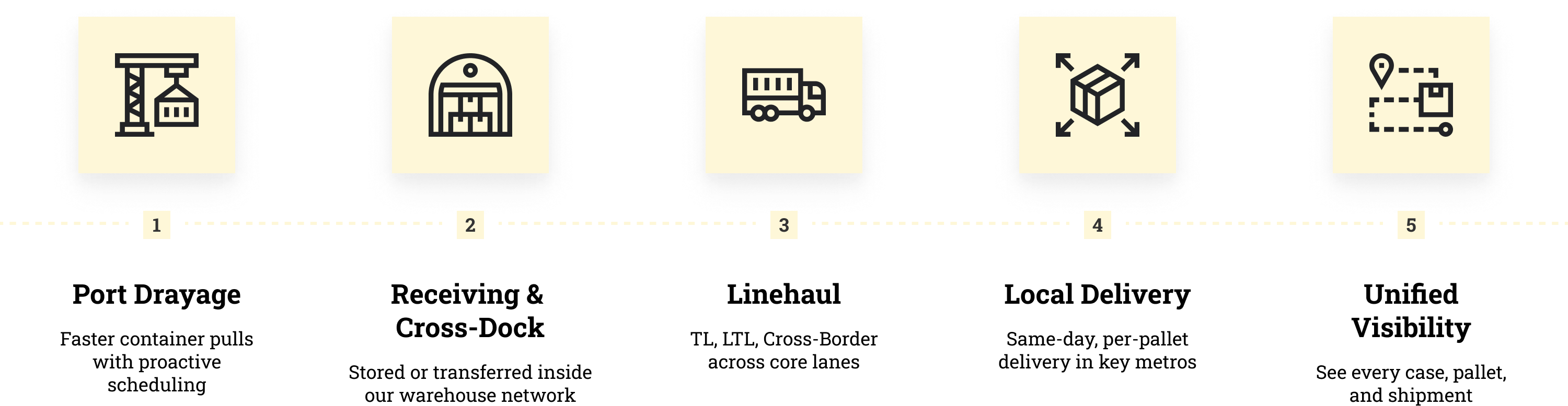 Infographic outlining the five stages of the Freight Journey: 1. Port Drayage, 2. Receiving and Cross-Dock, 3. Linehaul, 4. Local Delivery, 5. Unified Visibility.