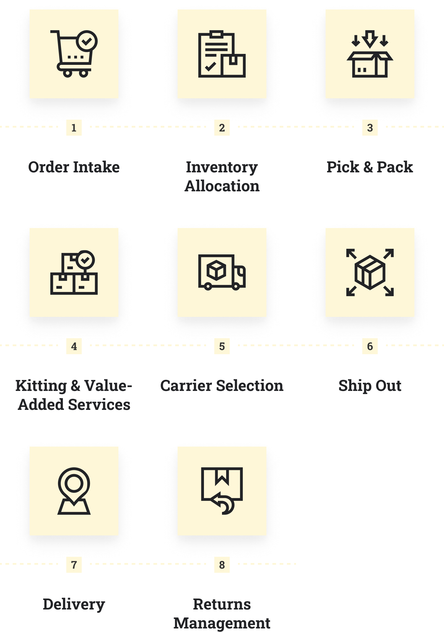 Infographic outlining the eight stages of the Fulfillment Process: 1. Order Intake, 2. Inventory Allocation, 3. Pick & Pack, 4. Kitting & Value-Added Services, 5. Carrier Selection, 6. Ship Out, 7. Delivery, 8. Returns Management.