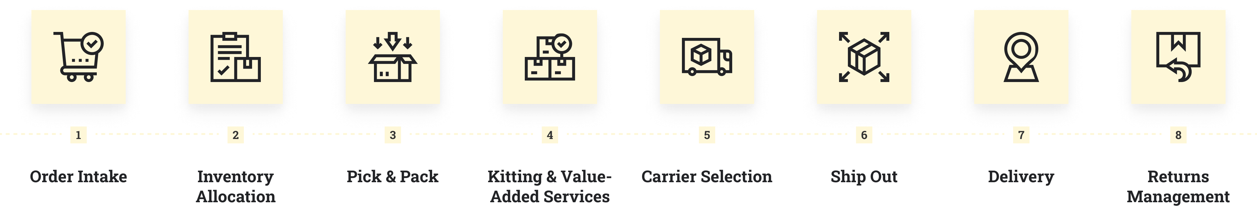 Infographic outlining the eight stages of the Fulfillment Process: 1. Order Intake, 2. Inventory Allocation, 3. Pick & Pack, 4. Kitting & Value-Added Services, 5. Carrier Selection, 6. Ship Out, 7. Delivery, 8. Returns Management.